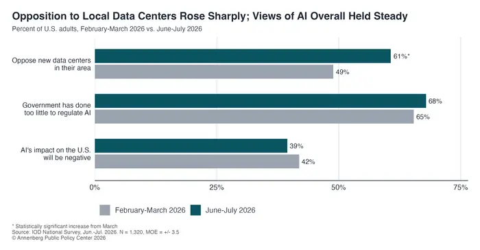 Opposition to local data centers rises sharply; views on AI hold steady