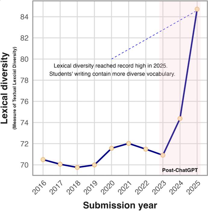 A graph of lexical diversity of student essays plotted over the years essays were collected from