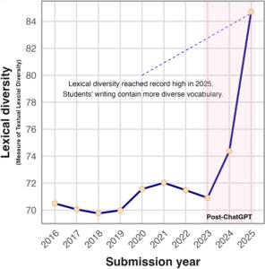 A graph of lexical diversity of student essays plotted over the years essays were collected from