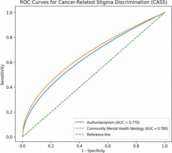 Validation and psychometric properties of the Cancer Stigma Scale (CASS) in the Greek population
