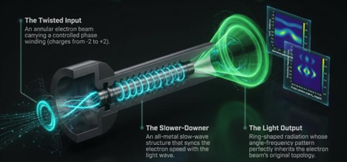 Guided Cherenkov Topology Transfer from Vortex Electrons