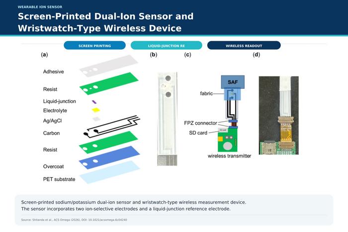 Design of a dual-ion sensor and wristwatch-type wireless measurement device