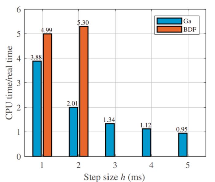 Fig. 5. CPU time/real time at different step sizes.