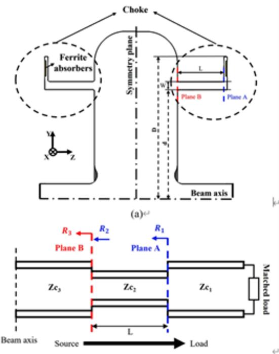 A TM020-mode cavity with choke (a) and its equivalent transmission line model (b).