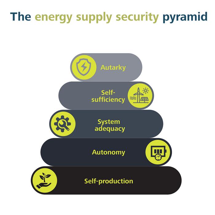Pyramid model