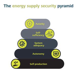 Pyramid model