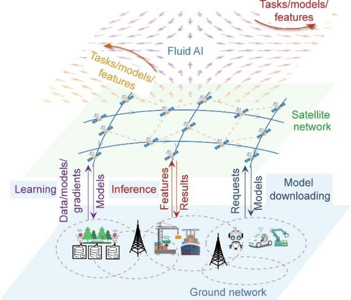 Distributed learning, inference, and model downloading in fluid AI systems.