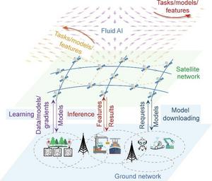 Distributed learning, inference, and model downloading in fluid AI systems.