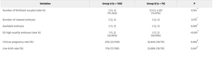 Embryo quality and pregnancy outcomes of the 2 patient groups.