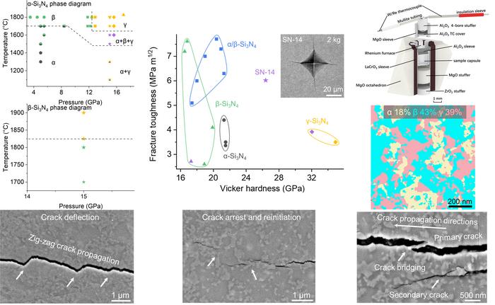 Phase-transition-regulated microstructure, mechanical properties and crack-toughening behavior of multiphase silicon nitride ceramics