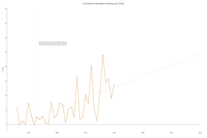 Heat Wave Trend
