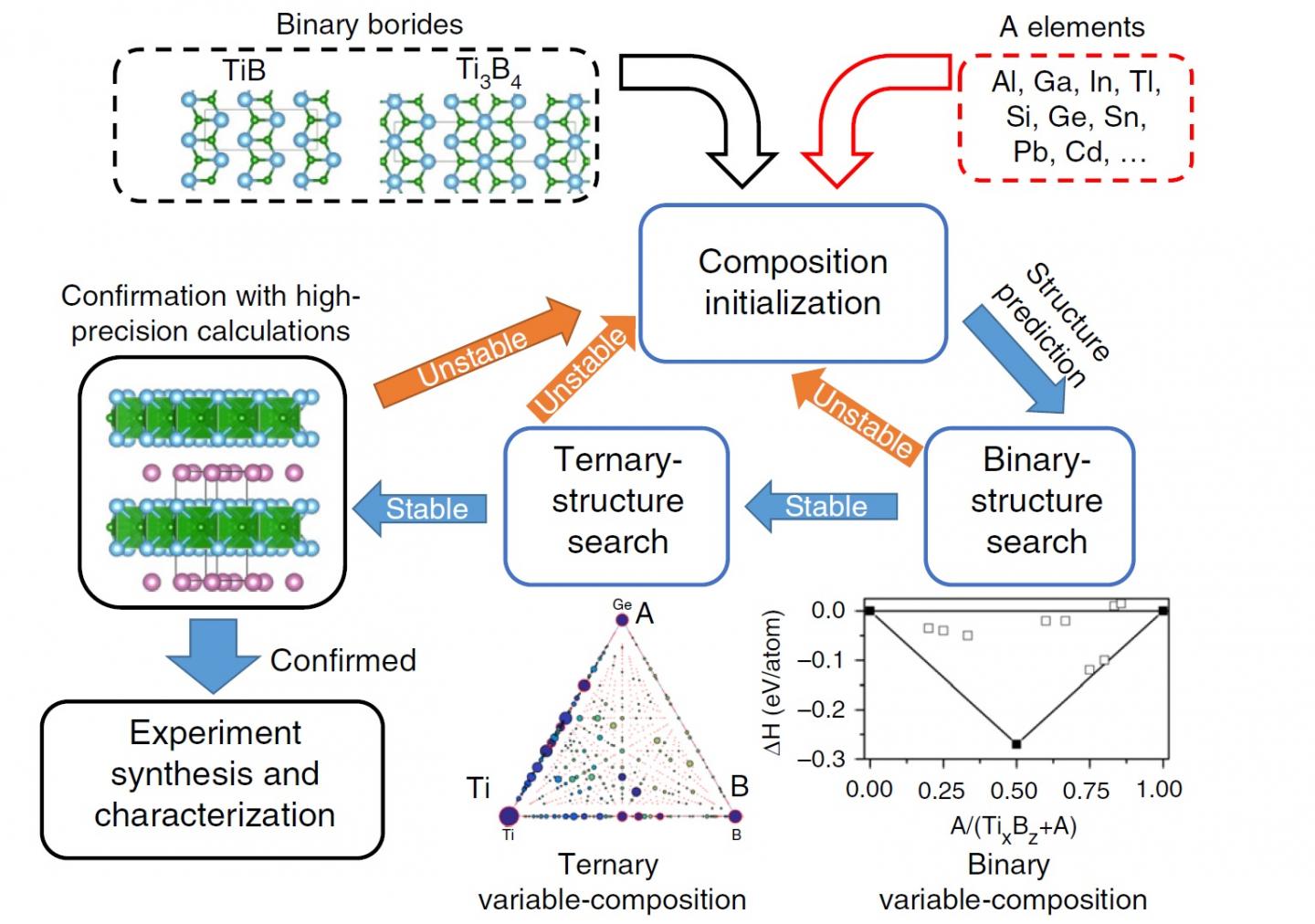 Calculation-Based Search Strategy