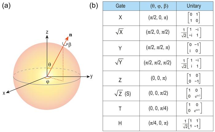 Bloch-sphere representation and common operations of single-qubit gates