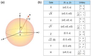 Bloch-sphere representation and common operations of single-qubit gates