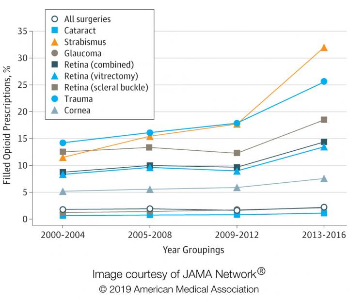 Prescription Rates After Eye Surgery