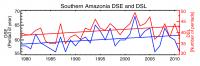 Growing Dry Season in the Amazon