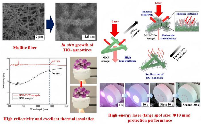 In-situ growth of TiO2 nanowires on mullite nanofibers for enhanced laser protection and thermal insulation