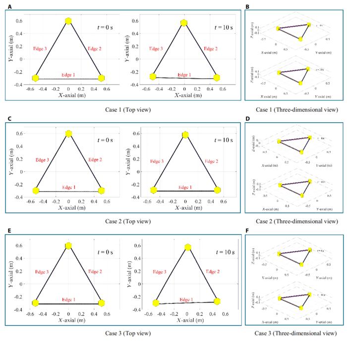 Fig. 4. Simulations of morphing control for an assembly module. (A) Case 1 (top view). (B) Case 1 (3-dimensional view [3D]). (C) Case 2 (top view). (D) Case 2 (3D view). (E) Case 3 (top view). (F) Case 3 (3D).
