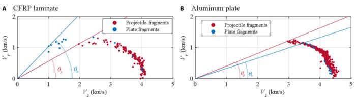 Fig. 3. Hazardous fragments of (A) the carbon fiber-reinforced plastic (CFRP) laminate and (B) the aluminum plate in 2-dimensional velocity space.