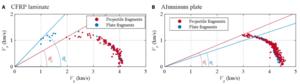 Fig. 3. Hazardous fragments of (A) the carbon fiber-reinforced plastic (CFRP) laminate and (B) the aluminum plate in 2-dimensional velocity space.