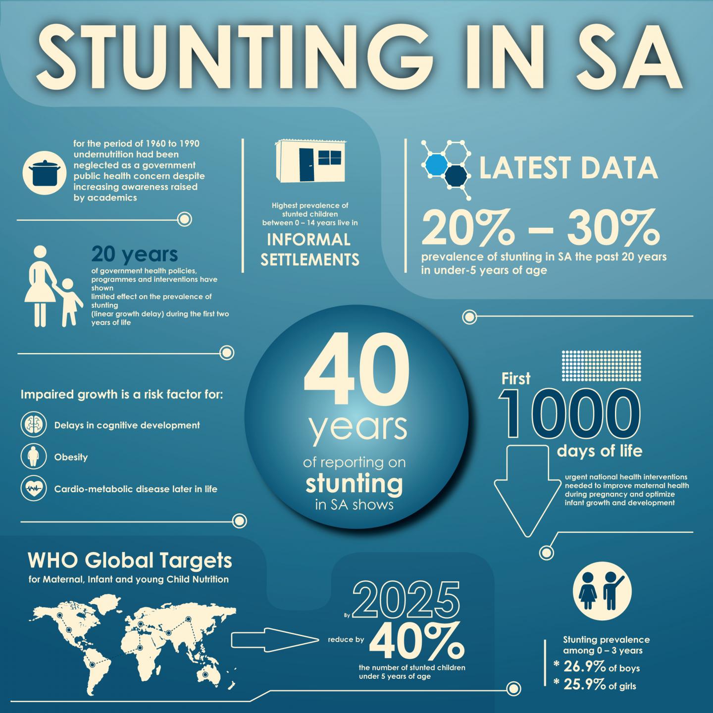 Stunting in South Afica