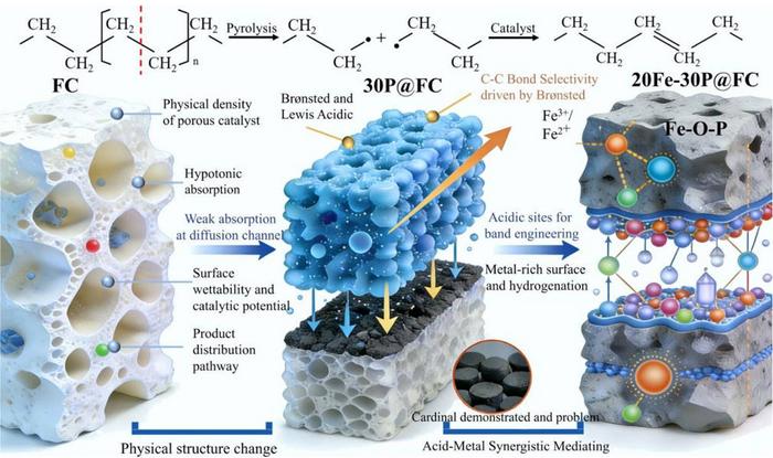 Catalytic pyrolysis of ground film plastic mechanisms using fishbone-based catalysts.