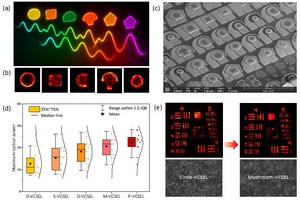 Figure.1 | Tailoring VCSEL performance through cavity geometry engineering.