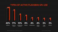 Active Placebos Offered by Australian GPs