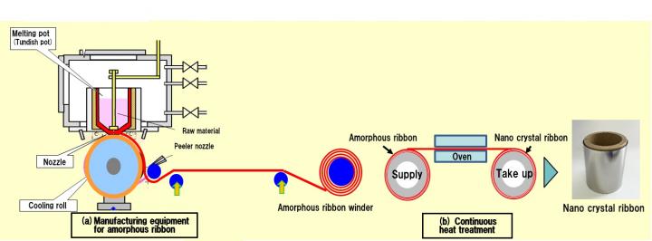 Amorphous Ribbon