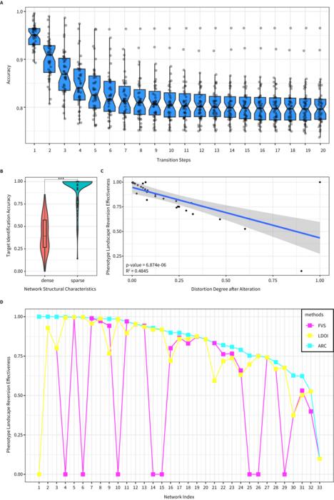KAIST succeeds in controlling complex altered gene networks to restore them to normal​