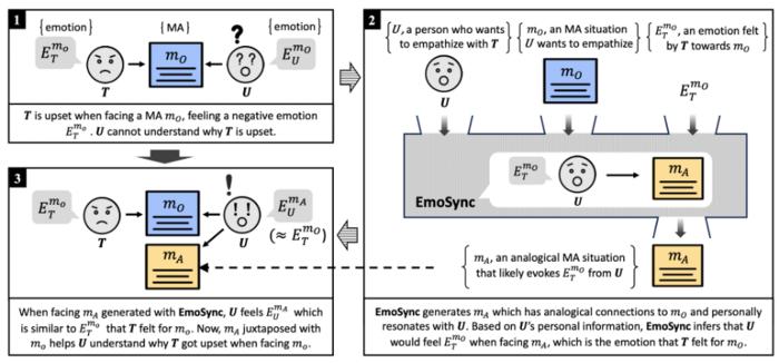 The operation process of the AI agent EmoSync, which generates personalized analogy to elicit target emotions based on users' personal information.