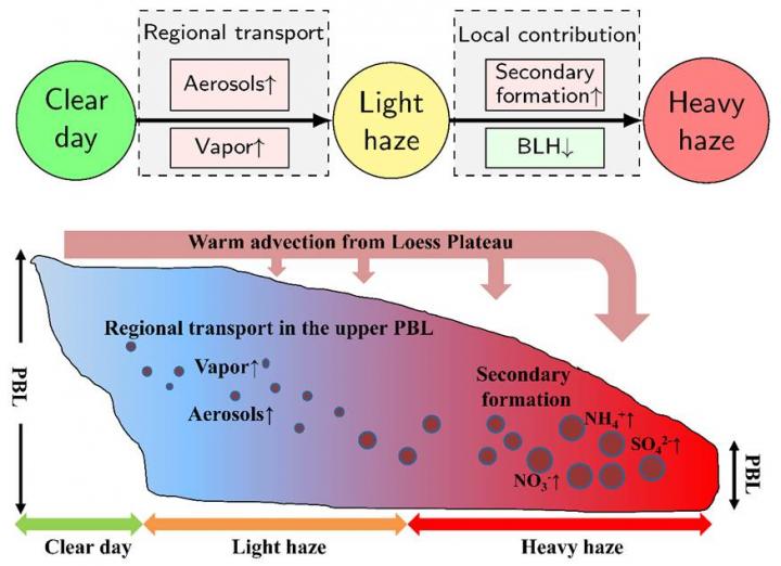 Regional Pollution Over North China Plain