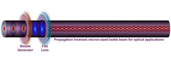 Propagation-invariant optical bottles with a flat lens