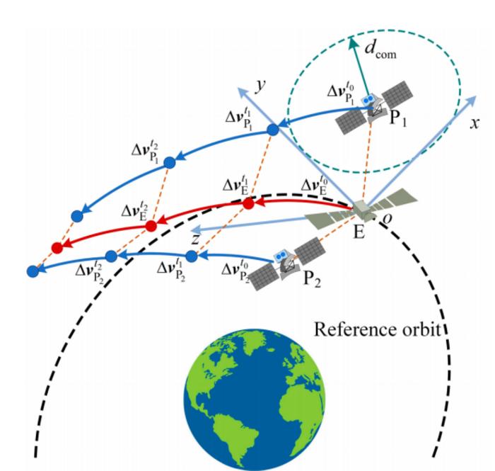 Fig. 1. The process of the multiple-to-one impulsive orbital pursuit–evasion game (OPEG).