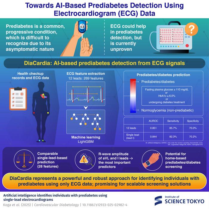 Towards AI-Based Prediabetes Detection Using Electrocardiogram (ECG) Data