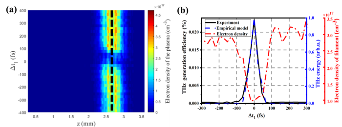 Fig. 2 (a) The relationship between the plasma density of the filament and the time delay of the two-color field (Δt1); (b) The generated THz efficiency as a function of Δt1 in the experiment is shown as the black solid line while the simulated THz relative intensities of the empirical model is represented as blue dashed line. Free electron density with different retardations was measured on the filament axis at z=2.7 mm and shown as red dash-dotted line.