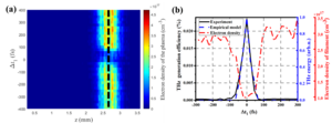 Fig. 2 (a) The relationship between the plasma density of the filament and the time delay of the two-color field (Δt1); (b) The generated THz efficiency as a function of Δt1 in the experiment is shown as the black solid line while the simulated THz relative intensities of the empirical model is represented as blue dashed line. Free electron density with different retardations was measured on the filament axis at z=2.7 mm and shown as red dash-dotted line.