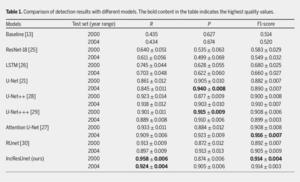 Table 1. Comparison of detection results with different models.