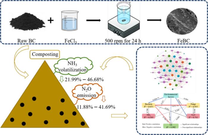Mitigating gaseous nitrogen emissions from pig manure composting via iron modified biochar: biotic and abiotic mechanisms
