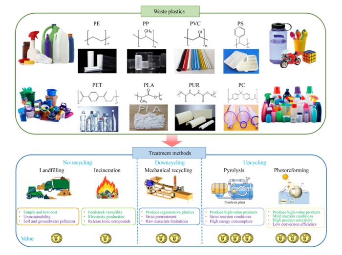 Common plastics, their chemical structures, typical photoreforming products, and treatment strategies.