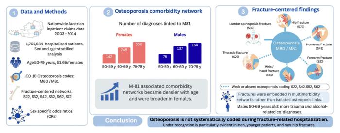 Sex- and age-specific comorbidity networks associated with osteoporosis and fragility fractures in nationwide data