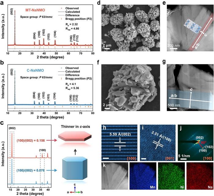 Crystal structure and morphology of NaNMO cathodes.