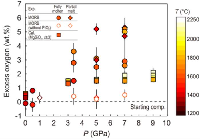 Excess Oxygen Stored in Magma Increases with Pressure