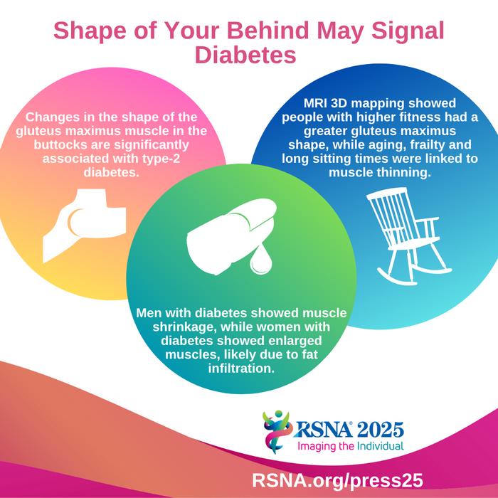 Shape of Your Behind May Signal Diabetes - Infographic