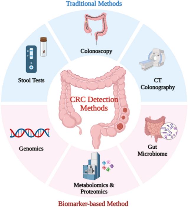 Traditional vs. Biomarker-Based Methods