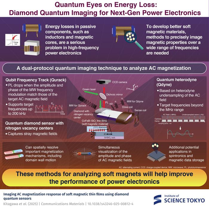 Quantum Eyes on Energy Loss: Diamond Quantum Imaging for Next-Gen Power Electronics