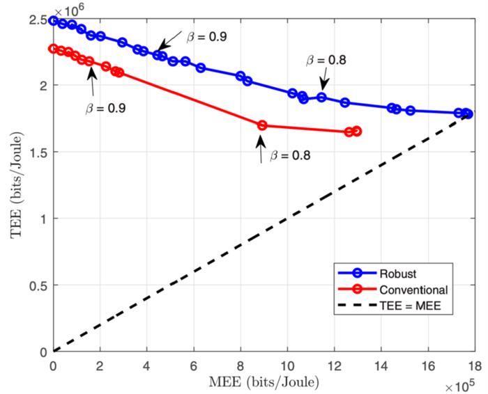 Fig. 3. TEE-MEE tradeoff curves of the proposed and conventional approaches with P = 46 dBm, σ = 45.