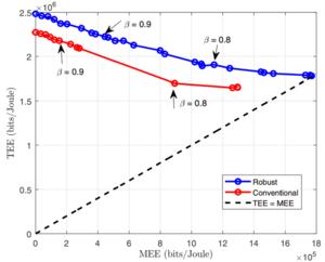 Fig. 3. TEE-MEE tradeoff curves of the proposed and conventional approaches with P = 46 dBm, σ = 45.