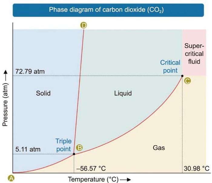 Phase diagram of CO2 fluid under temperature–pressure combinations, with the triple point and critical point marked.