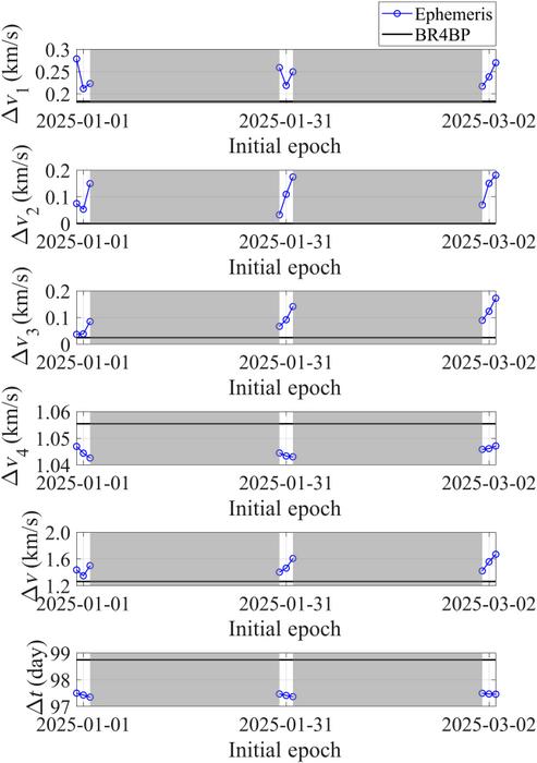 Fig. 7. Variations of transfer impulses and time in the WSB + LGA transfer with the initial epoch of every day in the first 2 months of 2025.